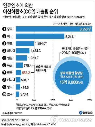 한국 이산화탄소 배출량 순위